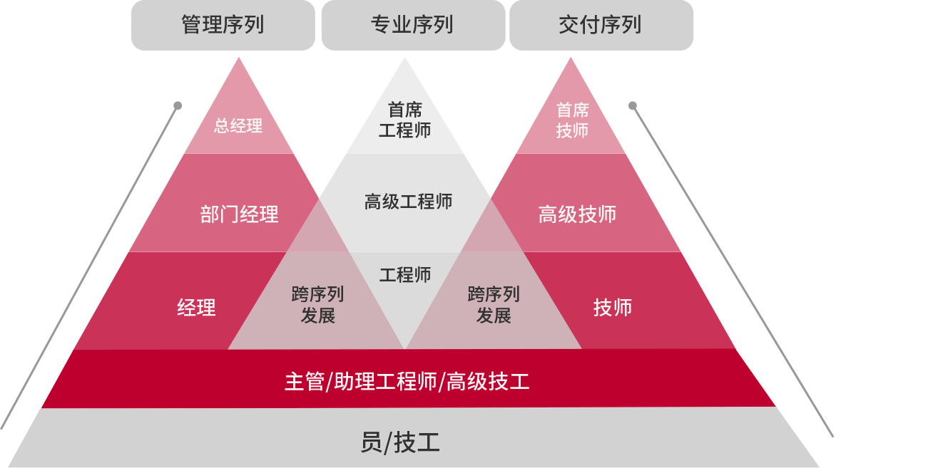 向人才發(fā)展通道